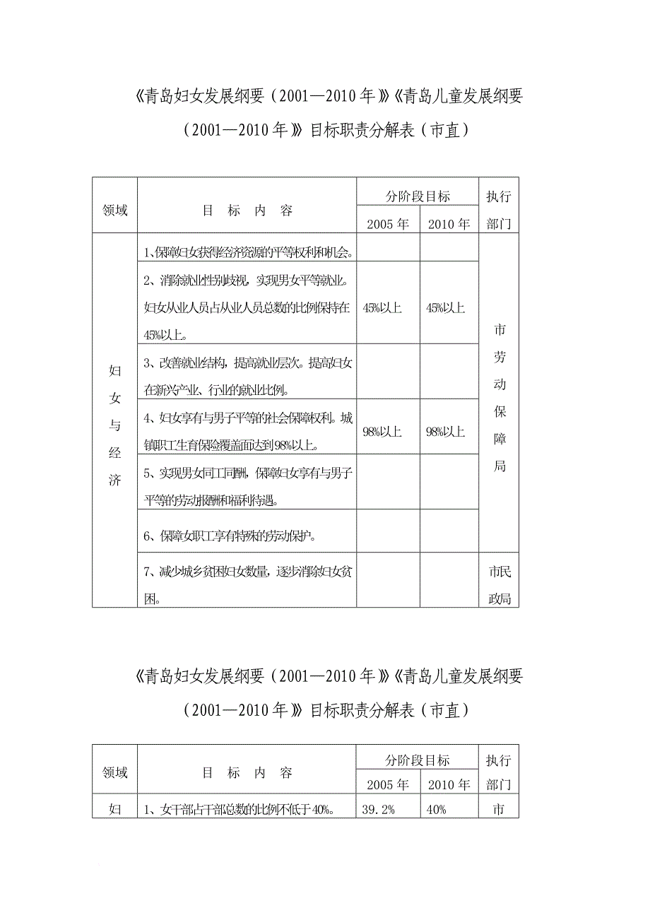 《青岛妇女发展纲要(20012010年)》《青岛儿童发展纲要(2001_第1页