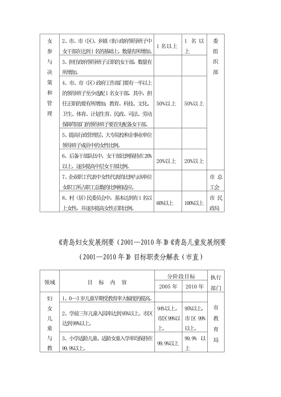 《青岛妇女发展纲要(20012010年)》《青岛儿童发展纲要(2001_第2页