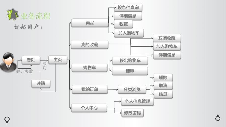 毕业答辩-同城订奶系统的设计与实现_第5页