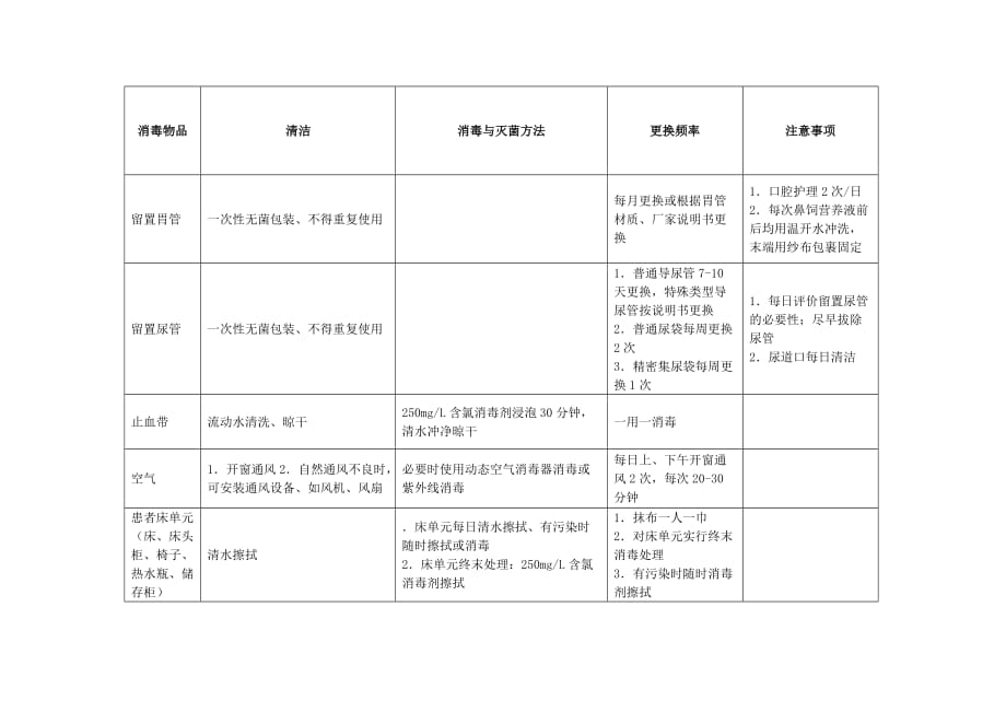 icu常用物品消毒灭菌方法.doc_第3页