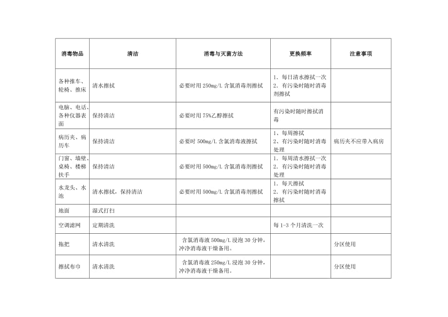 icu常用物品消毒灭菌方法.doc_第4页