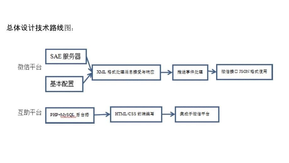 毕业答辩-基于微信的区域互助合作公众平台开发_第5页