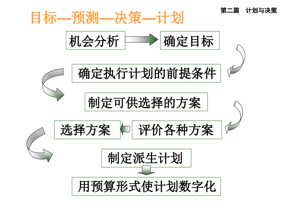 《管理学基础》公开观摩示范课的_第2页