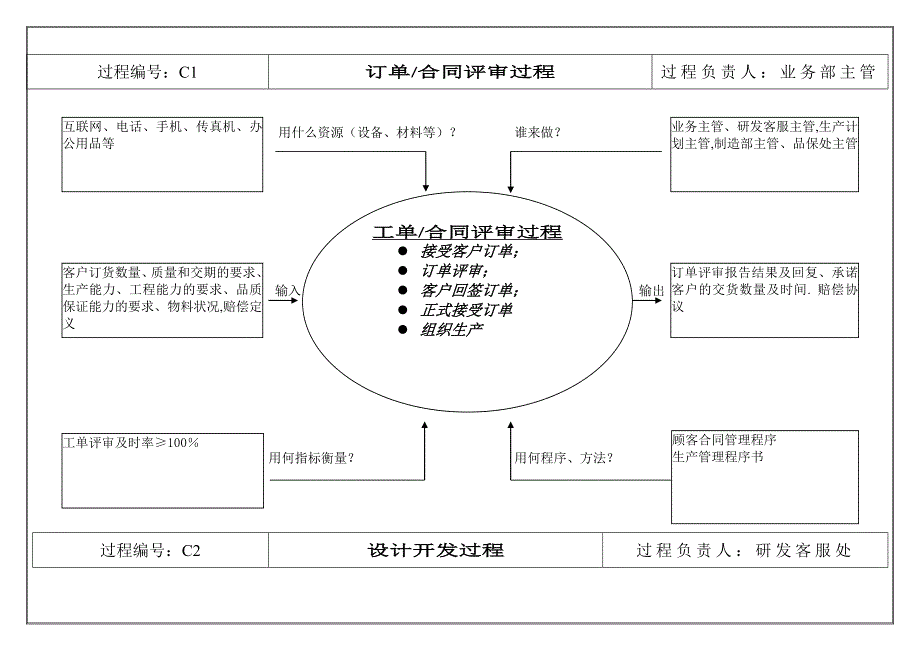 ts16949之过程分析图(乌龟图).doc_第2页