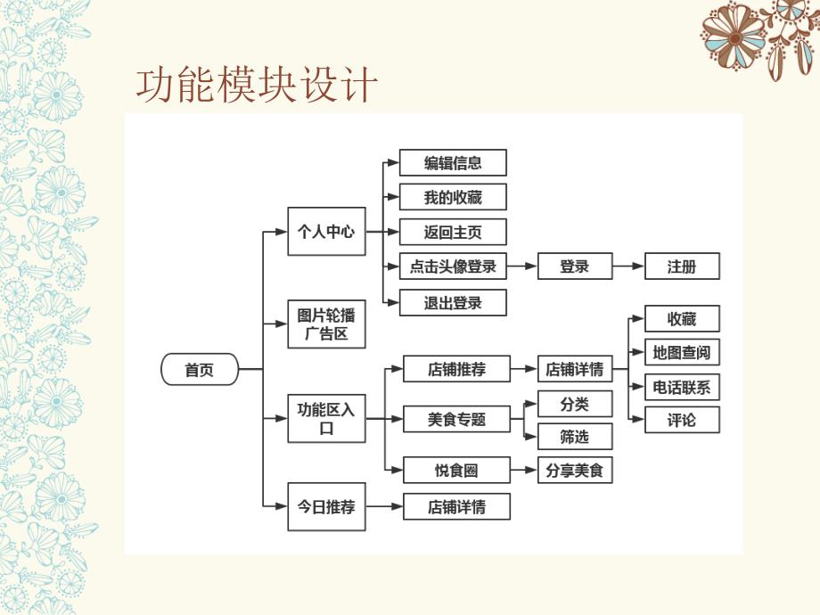 毕业答辩-基于Android的在线美食分享系统的设计与实现_第4页