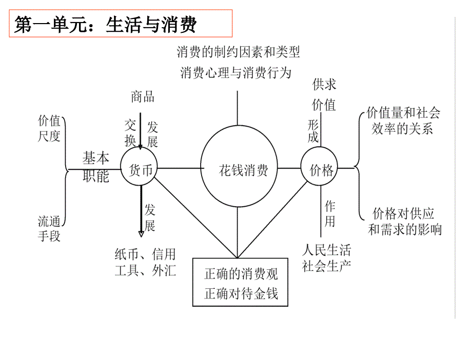 政治必修一经济生活知识体系_第3页