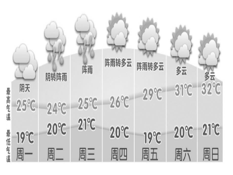 科学《多变的天气》_第5页