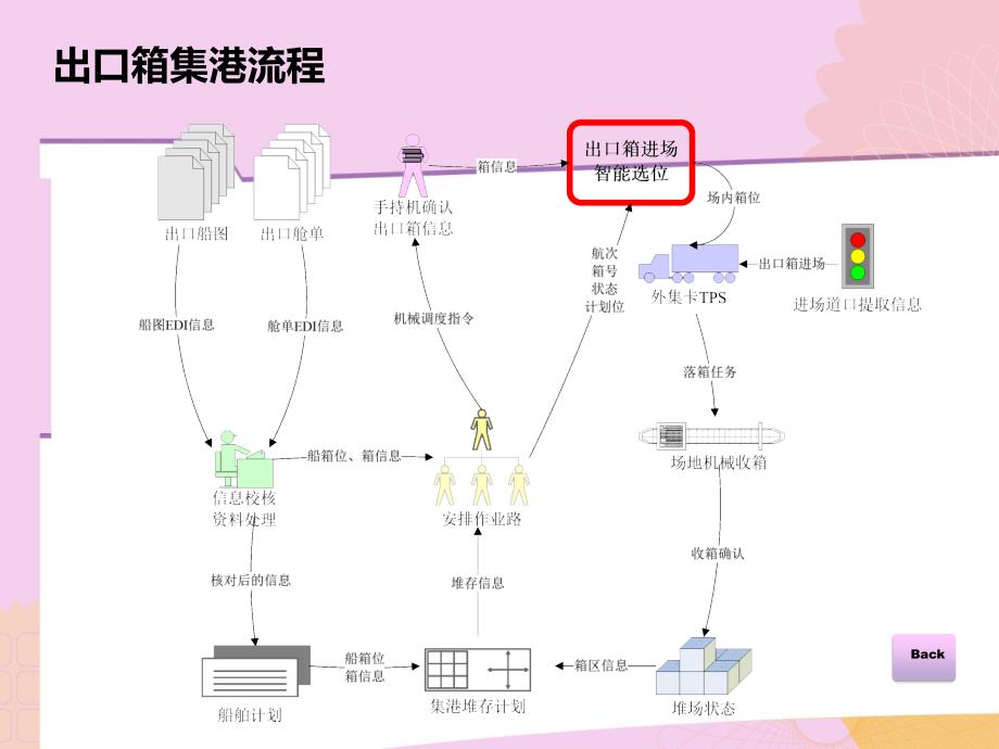 毕业答辩-基于“粘抢混”原则集装箱码头出口箱进场选位规则研究_第3页