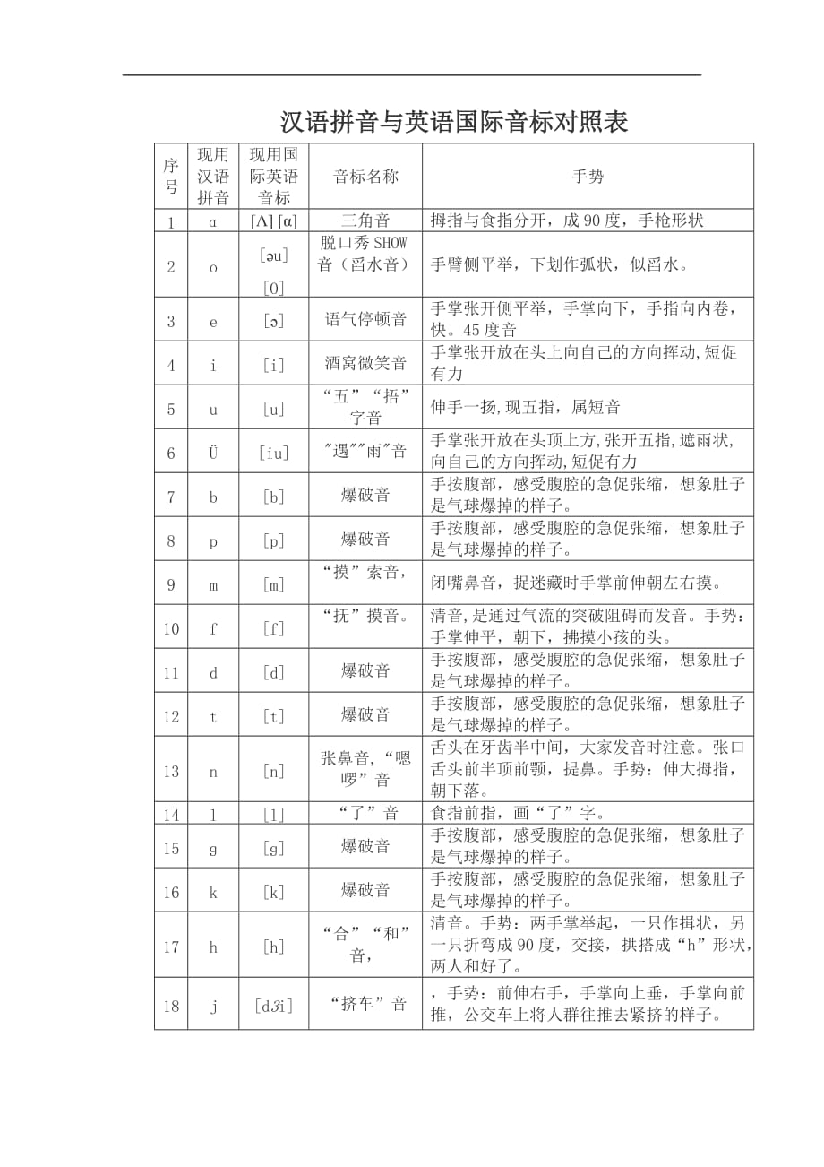 汉语拼音与英语国际音标对照表_第1页