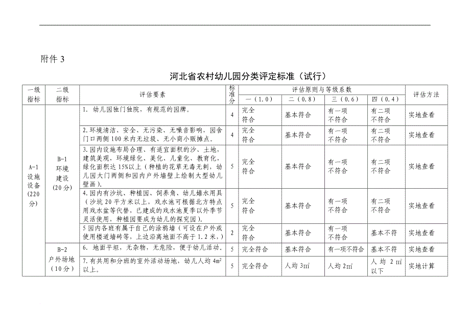 【幼儿教学】河北省农村“幼稚园”分类评定标准(试行)_第1页