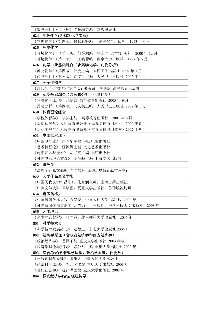 fmyuevi重庆大学2010年硕士研究生入学考试科目及参考书目.doc_第2页