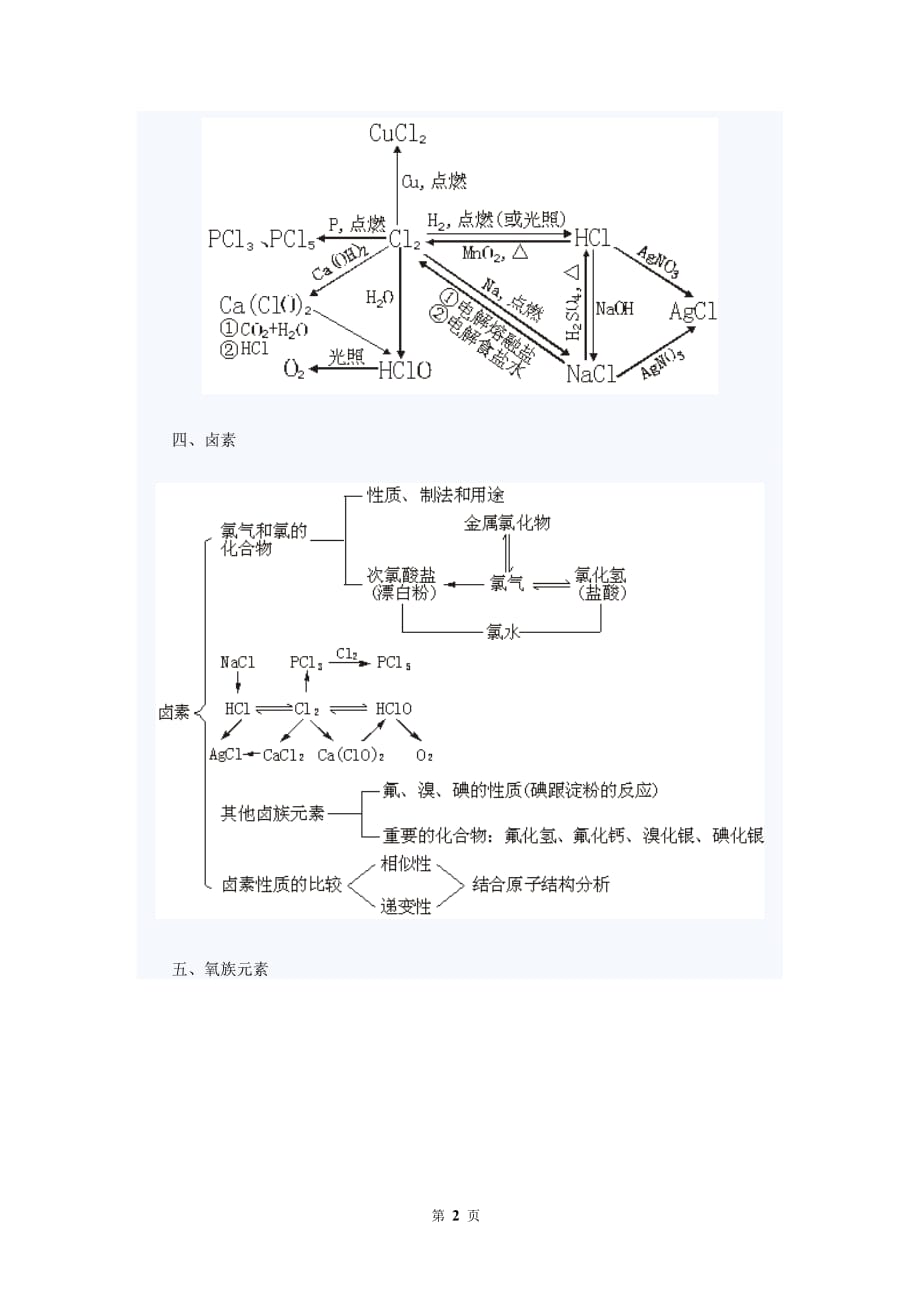 高中化学知识网络结构图2[1].元素与化合物_第2页