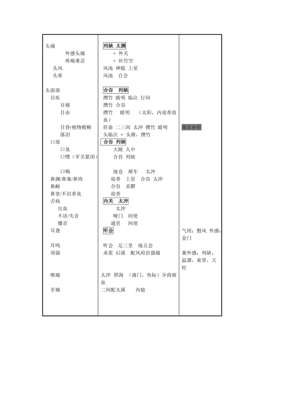 《针灸大成》中众针灸歌赋辨证取穴总结简要表格_第1页