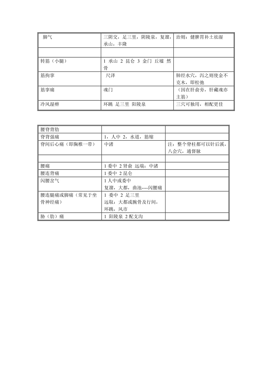 《针灸大成》中众针灸歌赋辨证取穴总结简要表格_第3页