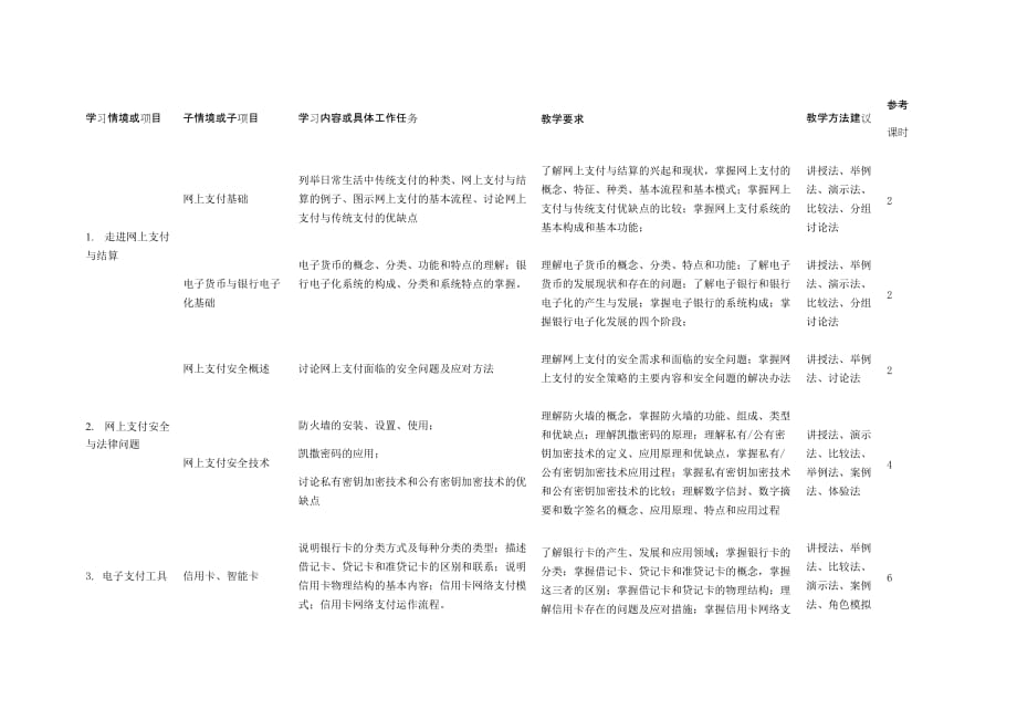 《网络支付与结算》课程标准.doc_第3页