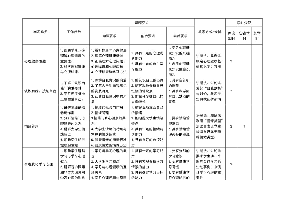 《大学生心理健康教育》课程标准(20171227).doc_第3页