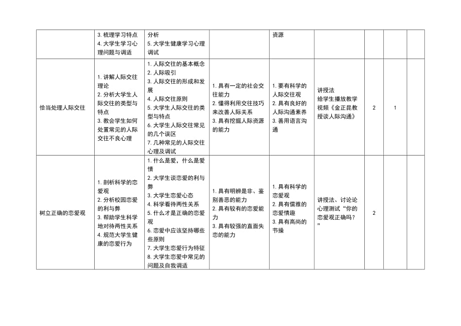 《大学生心理健康教育》课程标准(20171227).doc_第4页