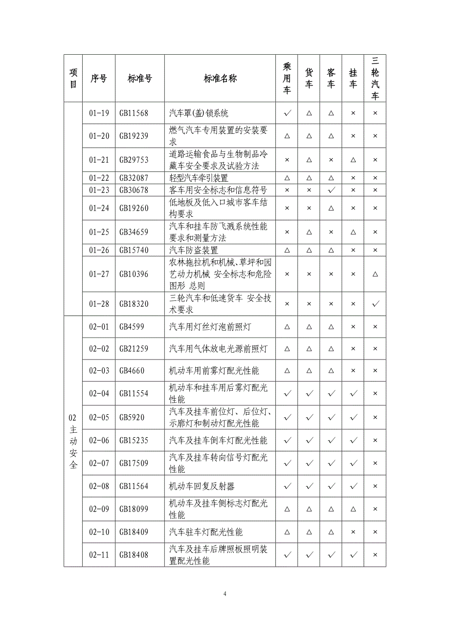 道路机动车辆产品准入许可审查要求_第4页