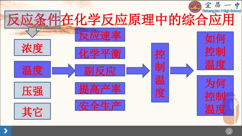 反应条件在化学反应原理中的综合应用_第4页