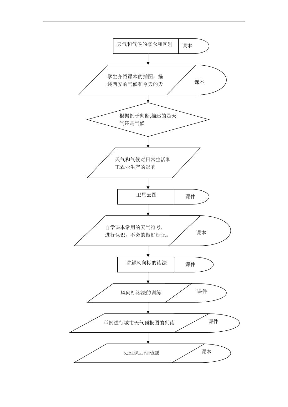 《天气与气候》教学设计.doc_第4页