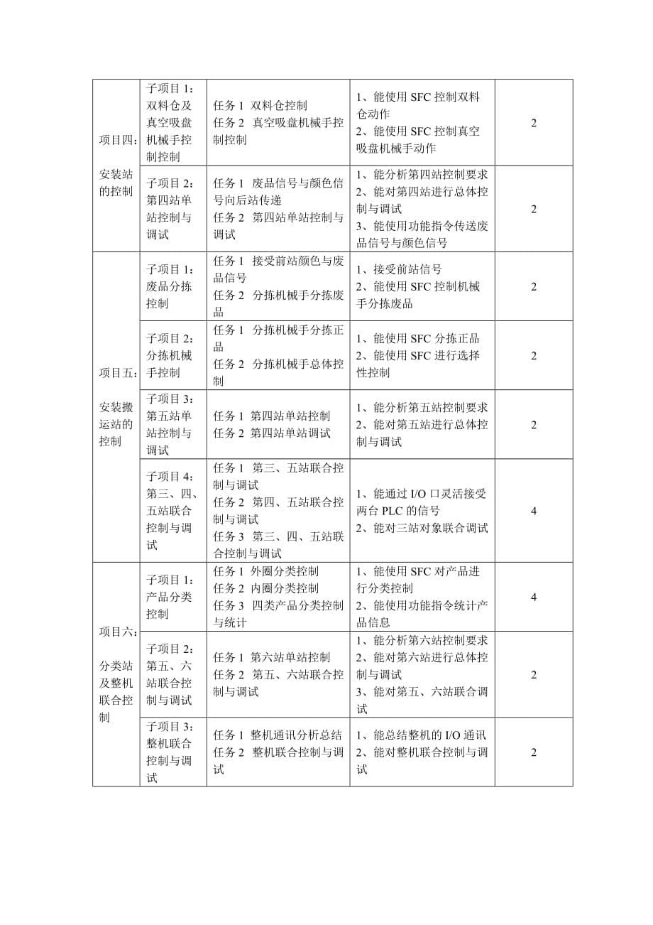 《plc编程及应用技术实训》课程标准.doc_第5页