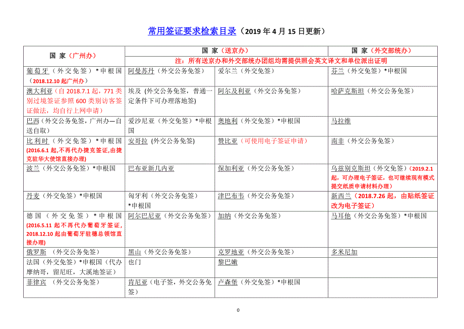 常用签证要求检索目录（2019年4月15日更新）_第1页