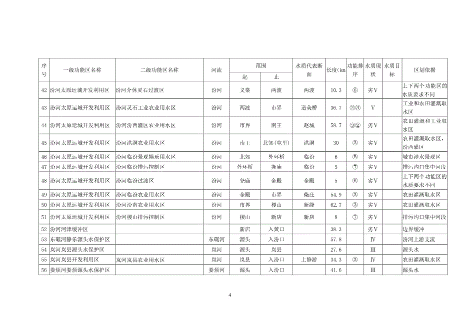 《山西省地表水水环境功能区划表》.doc_第4页