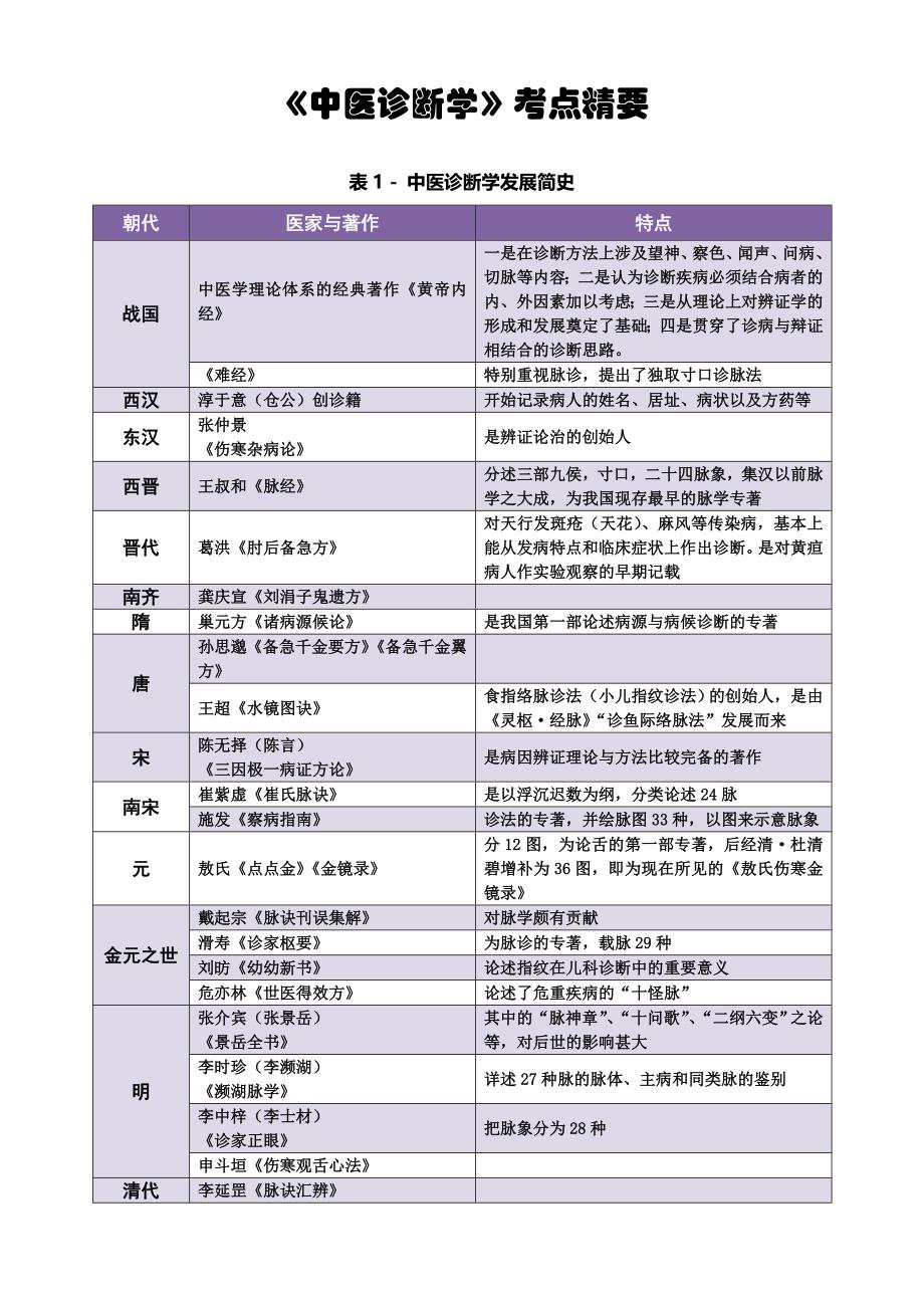 《中医诊断学》考点精华总结(完美打印版).doc_第1页