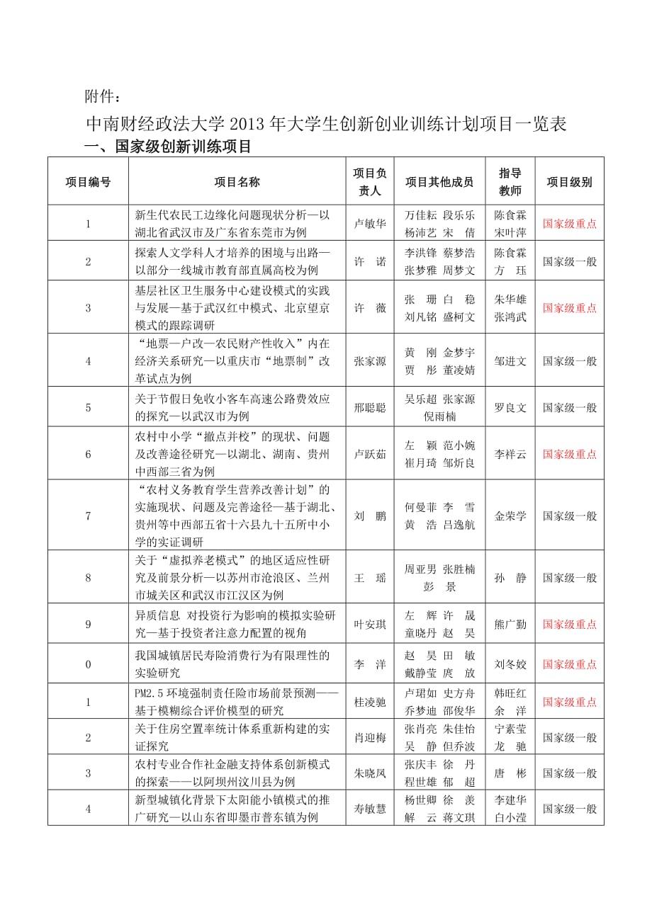 中南财经政法大学2013年大学生创新创业训练计划项目一览表_第1页