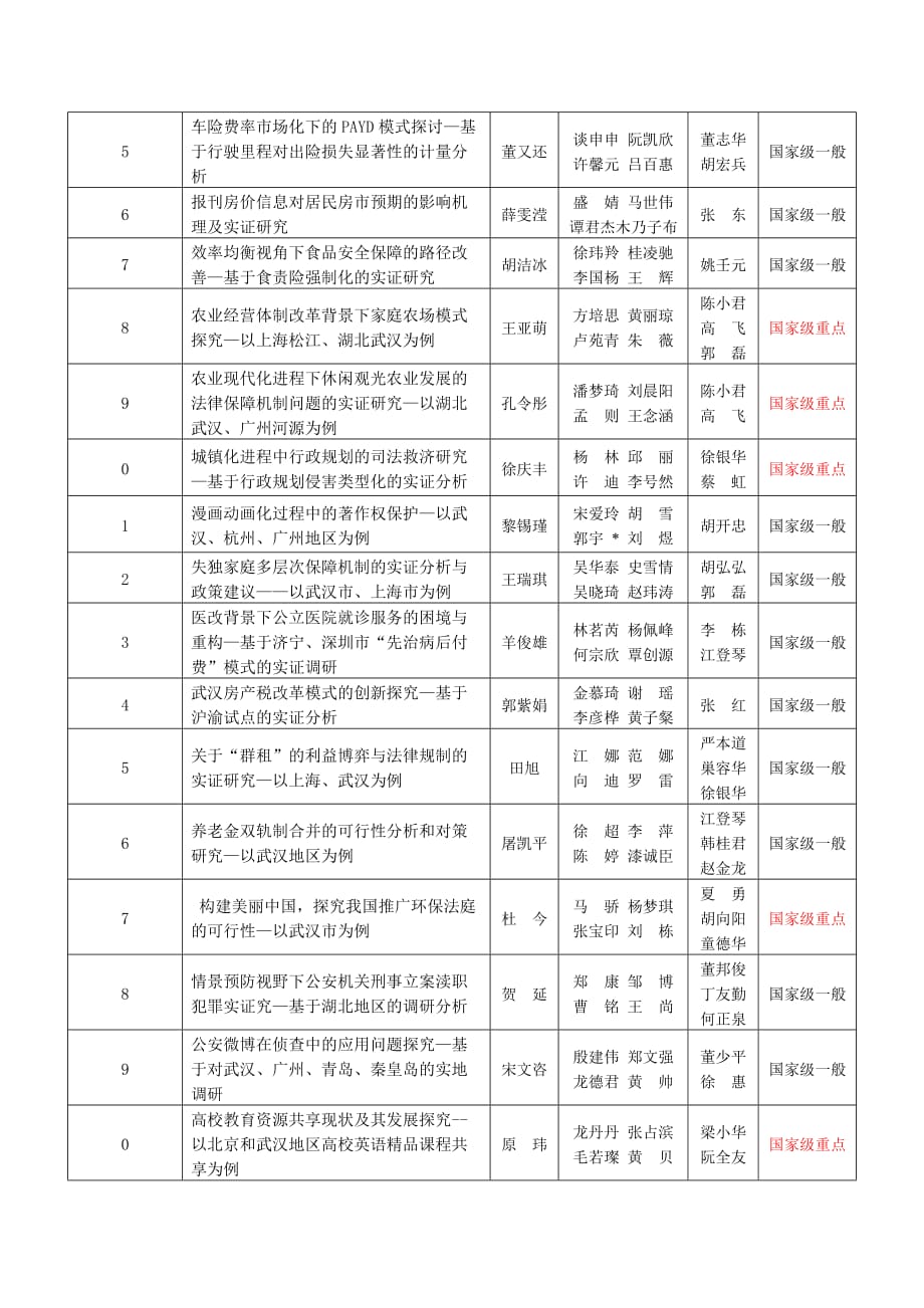 中南财经政法大学2013年大学生创新创业训练计划项目一览表_第2页