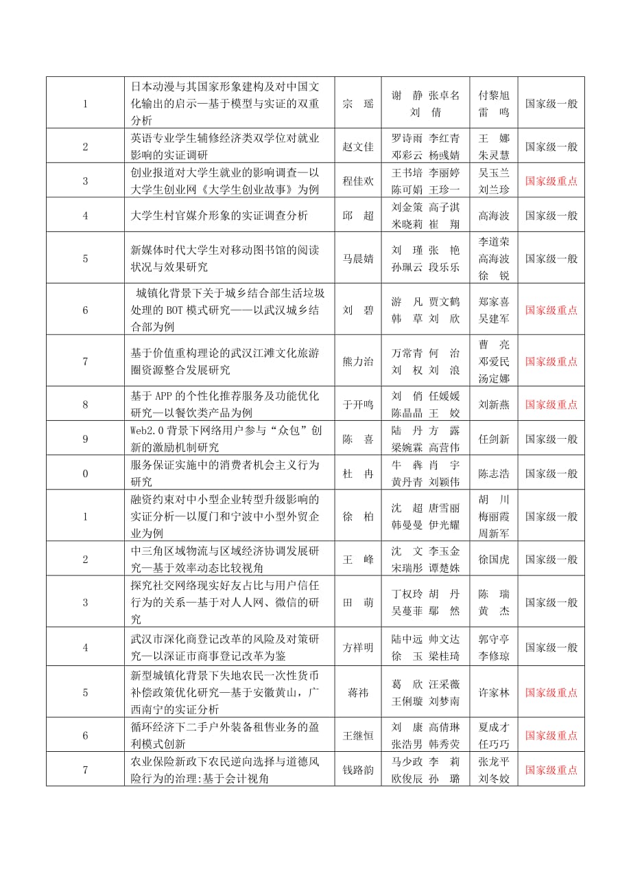 中南财经政法大学2013年大学生创新创业训练计划项目一览表_第3页