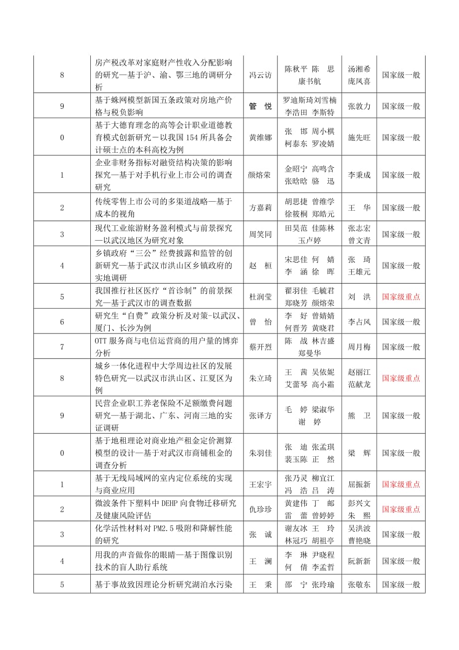 中南财经政法大学2013年大学生创新创业训练计划项目一览表_第4页