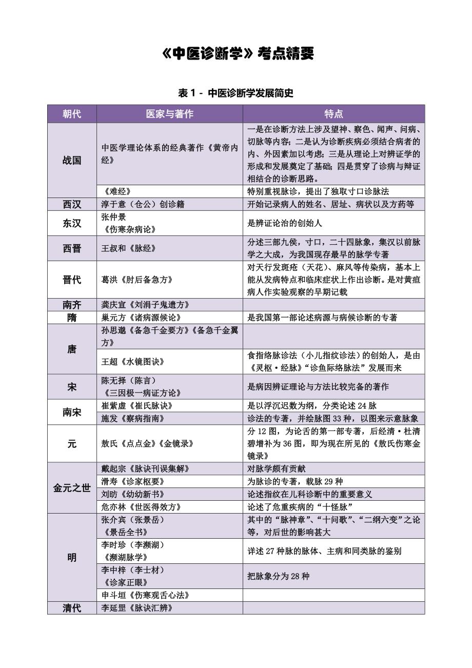 《中医诊断学》背诵知识点.doc_第1页