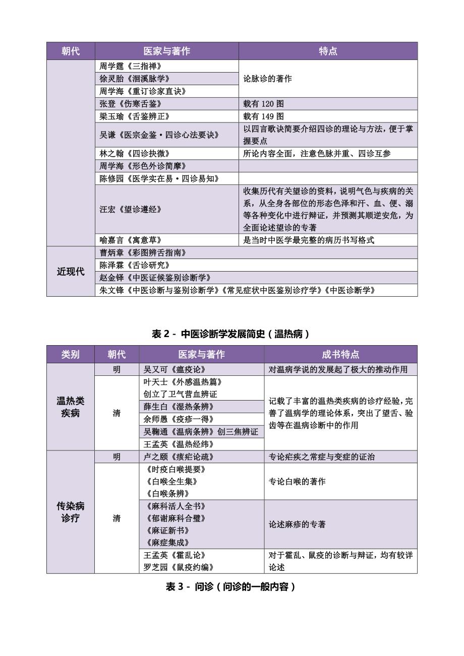 《中医诊断学》背诵知识点.doc_第2页