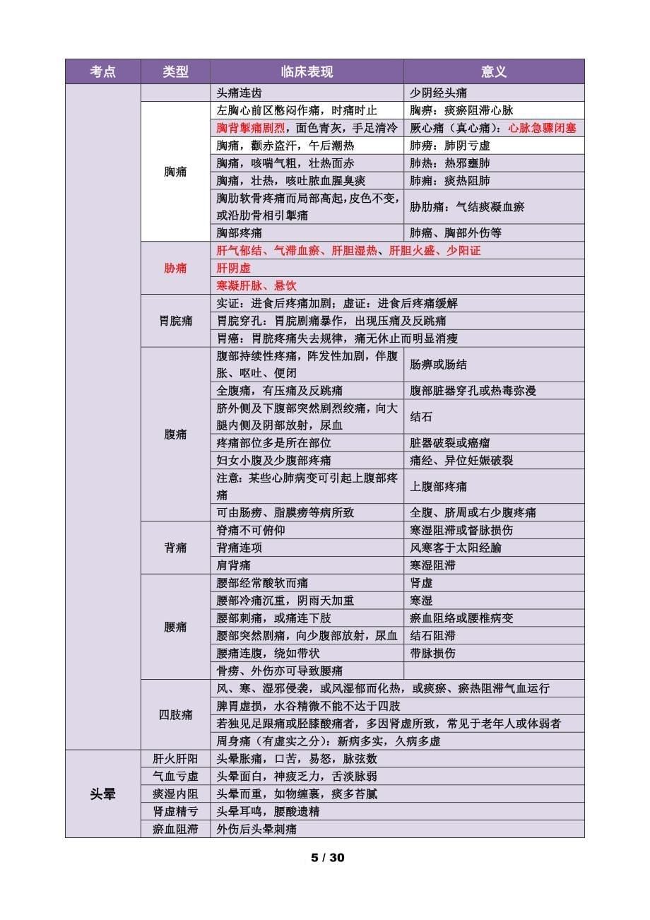 《中医诊断学》背诵知识点.doc_第5页