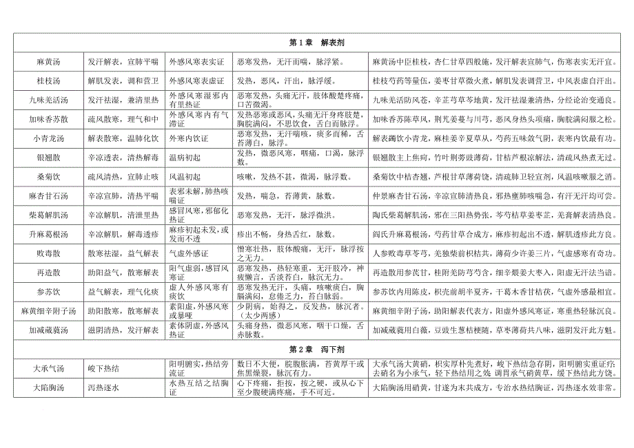 七版方剂学表格式笔记-1_第1页