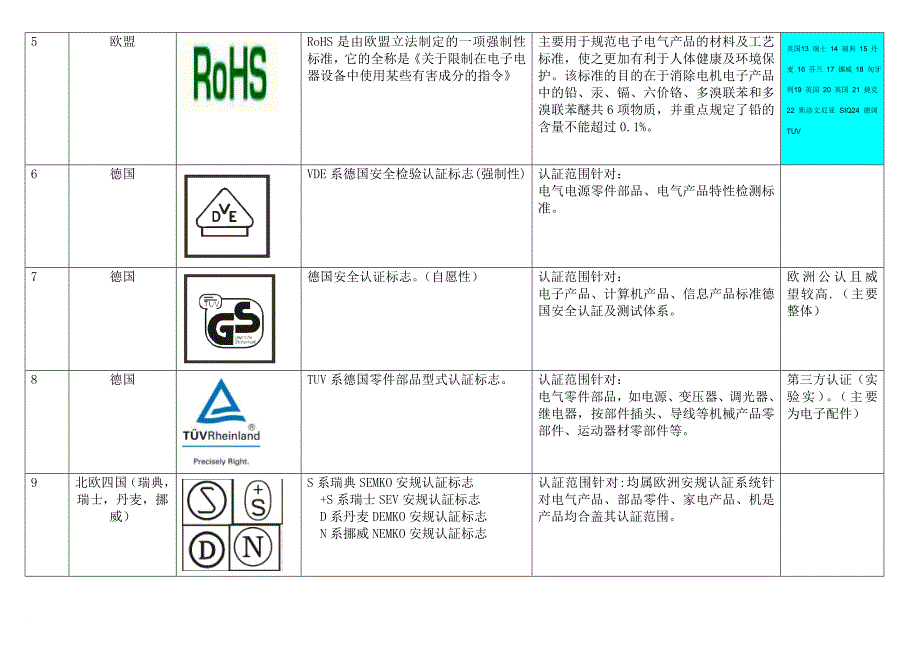 世界各国安规认证标志、简介及常见标识.doc_第2页