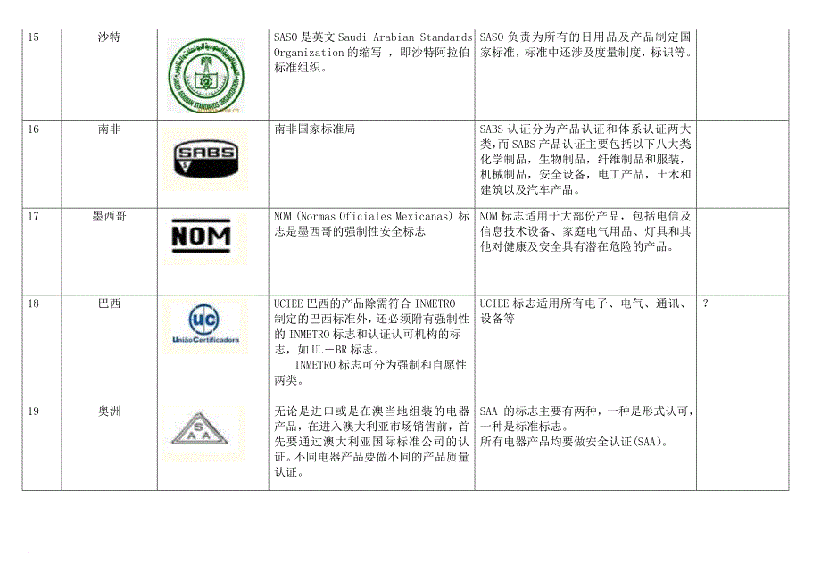 世界各国安规认证标志、简介及常见标识.doc_第4页