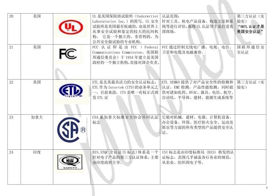 世界各国安规认证标志、简介及常见标识.doc_第5页