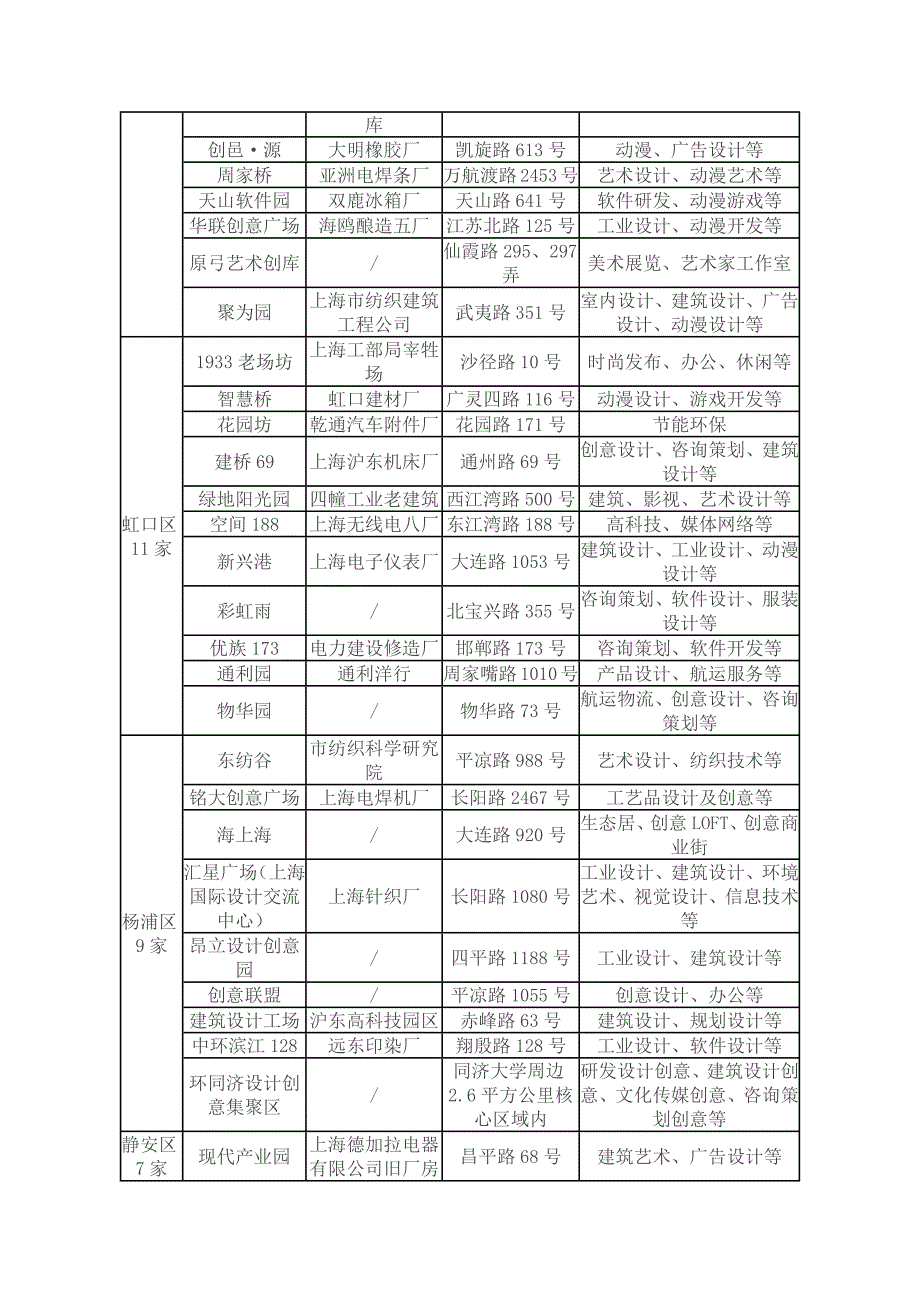 上海文化创意产业园区发展模式及路径.doc_第2页