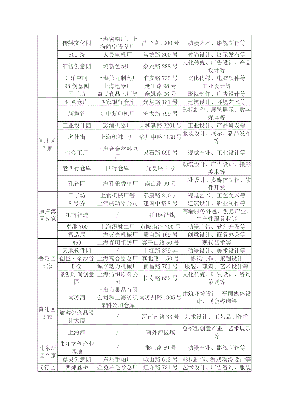 上海文化创意产业园区发展模式及路径.doc_第3页