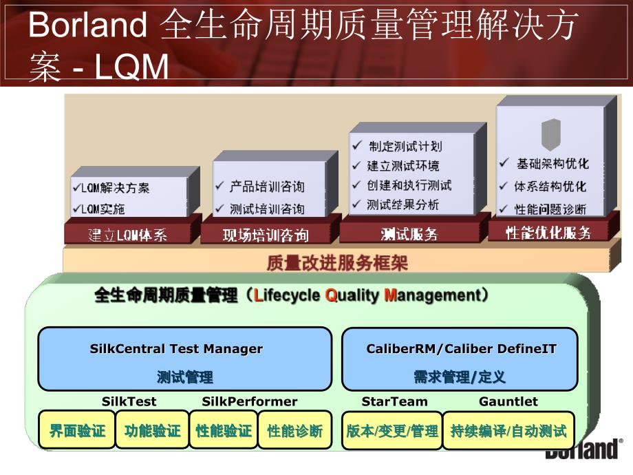 borland全生命周期软件质量解决方案_第4页