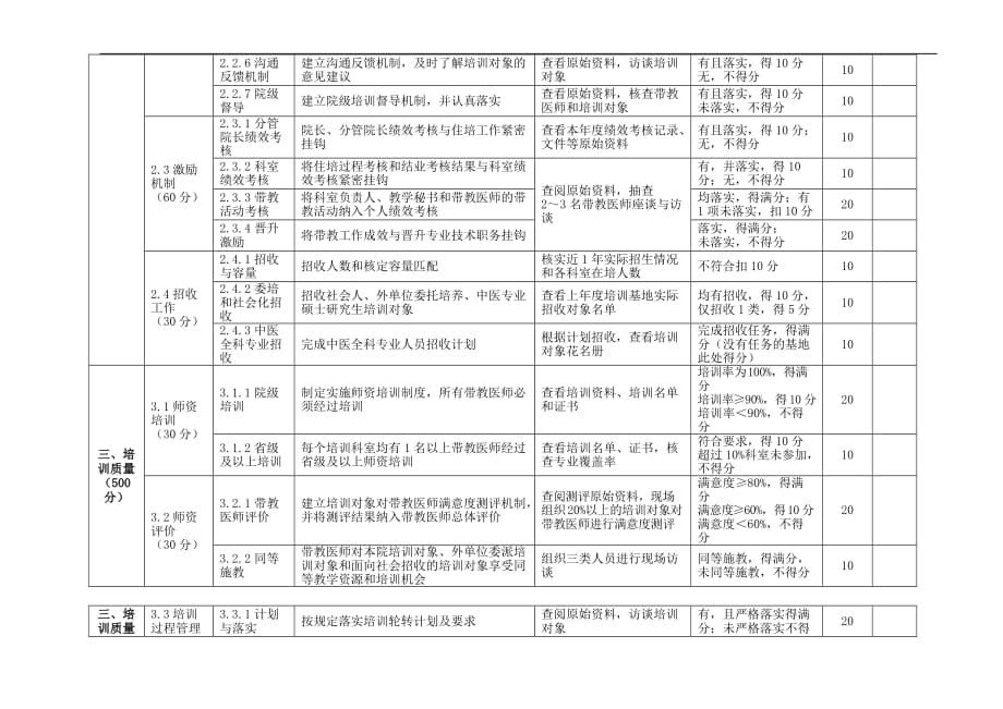 中医住院医师规范化培训基地评估标准.doc_第4页