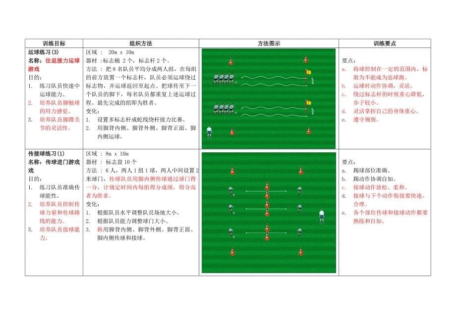 一至六年级少年儿童足球训练目标及基本方法.doc_第5页