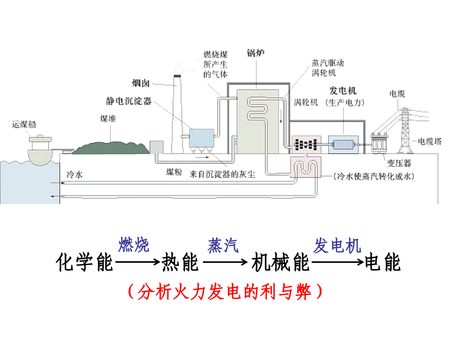 化学能与电能的转化-ppt_第2页