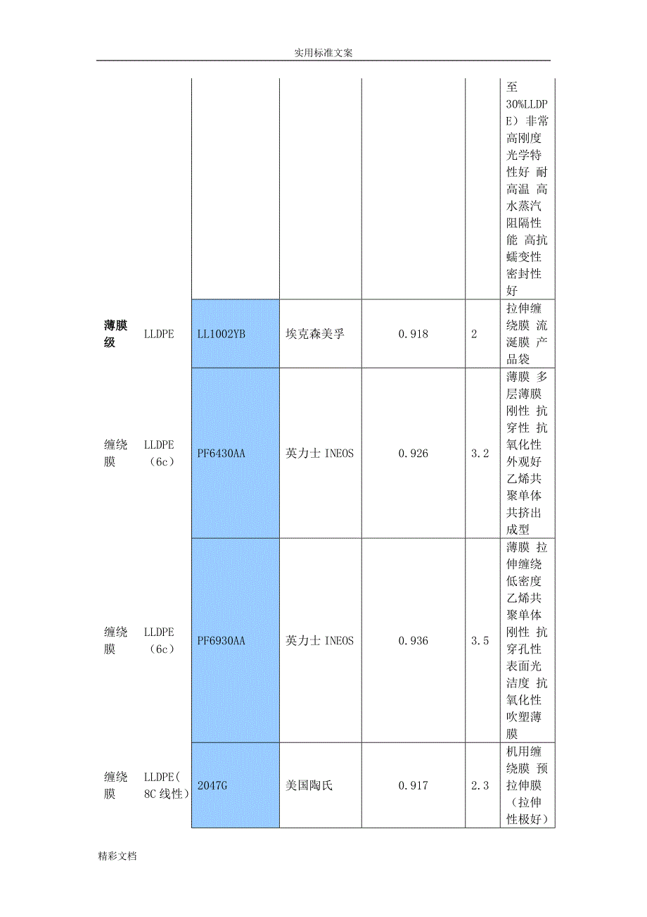 pe塑料常用的牌号物性表_第3页