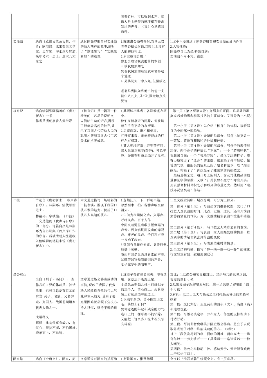 上海初三中考文言文背诵知识点整理.doc_第2页