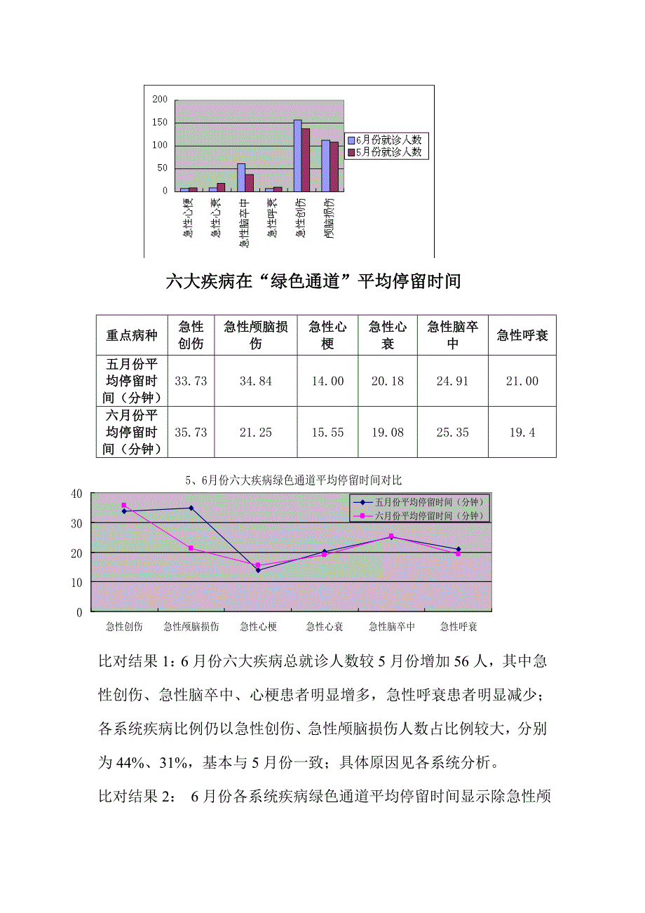 2014年6月重点病种分析、存在问题及整改措施_第2页