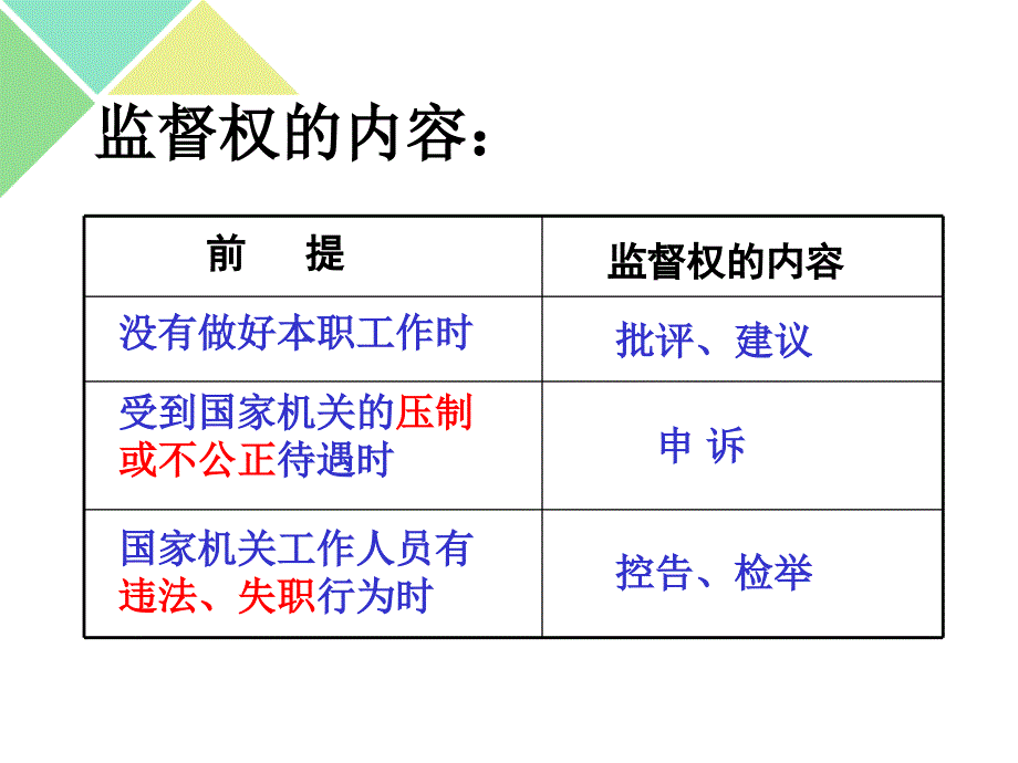 2018.3.12--高一政治-必修二--民主监督_第3页