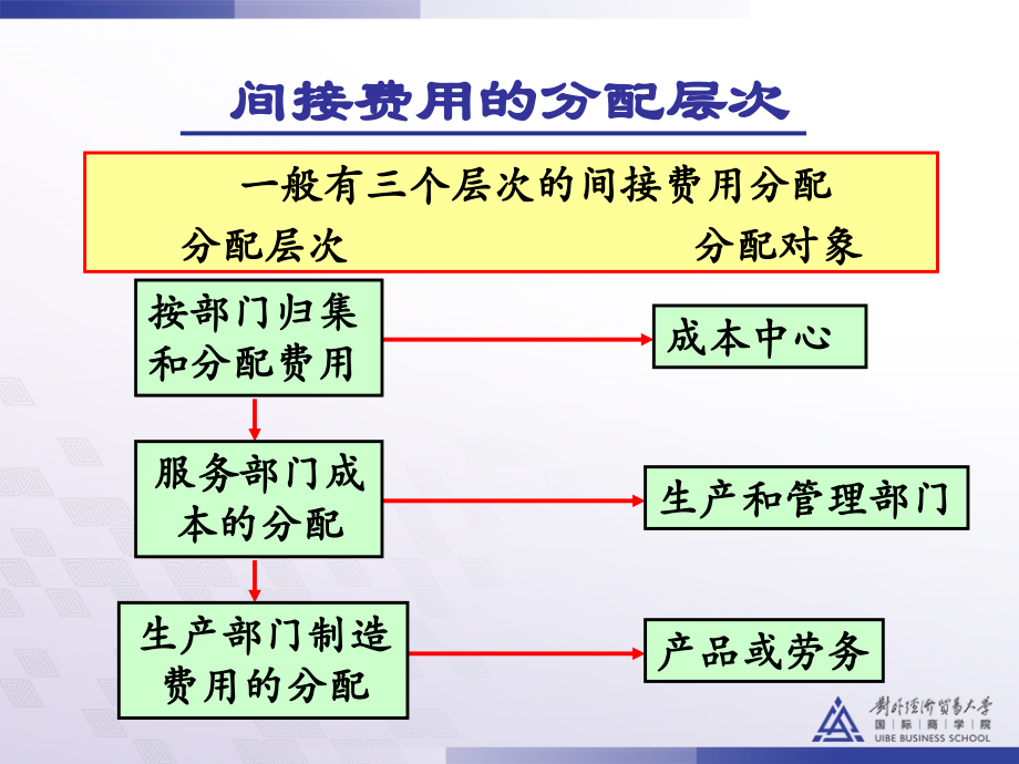 间接成本分配和作业成本法资料_第4页